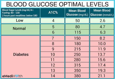 Glucose Levels Charts, Low Blood Sugar Symptoms, Blood Sugar Symptoms, How To Control Sugar, Blood Sugar Chart, Blood Sugar Level Chart, High Blood Sugar Symptoms, Lower Blood Sugar Naturally, Normal Blood Sugar Level