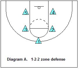 1-2-2 zone defense Basketball Defense, Basketball Training Drills, Basketball Coaching, Rules For Kids, Open Gym, Basketball Plays, Basketball Goals, Basketball Drills, Duke Basketball