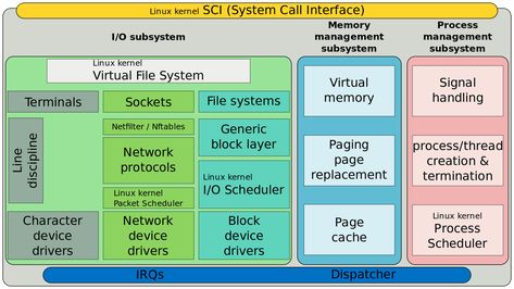 File:Simplified Structure of the Linux Kernel.svg Network Layer, Linux Mint, Linux Kernel, Computer Engineering, Data Structures, Filing System, Nanotechnology, Cloud Computing, Computer Science