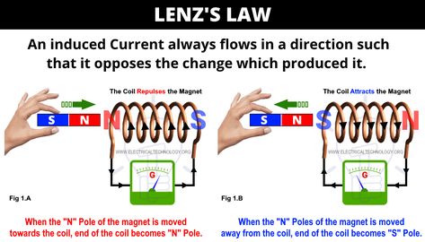 Lenz’s Law of Electromagnetic Induction Lenz Law, Basic Electrical Engineering, Electrical Engineering Books, Basic Electrical Wiring, Physics Lessons, Physics Concepts, Learn Physics, How The Universe Works, Physics Formulas