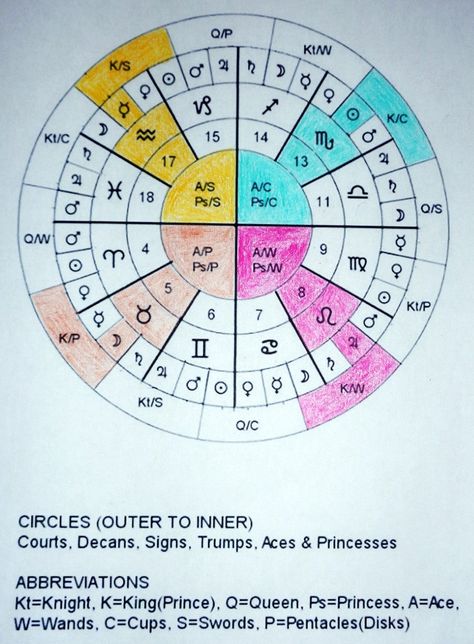 Here are two deliberations on the use of the 36 decanates (aka “decans”) of the Chaldean zodiac with the tarot as proposed by the Hermetic… Astrology Decans, Astrological Degrees, Mercury In Aquarius, Astrology Transit, Ancient Zodiac Wheel, Astrology Transit Chart, Sun In Scorpio, Astro Tarot, The Hanged Man