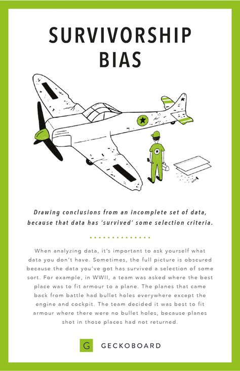 Survivorship Bias is one of the data fallacies that's too easy to fall for. Here's a simple breakdown of what it is and how to avoid it in your business. Survivorship Bias, Logic And Critical Thinking, Logical Fallacies, Behavioral Economics, Cognitive Bias, Systems Thinking, Research Methods, Change Management, Critical Thinking Skills