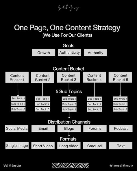 Content Buckets, Think Again, More Followers, Content Strategy, Single Image, Finish Line, First Page, Buckets, Marketing Tools