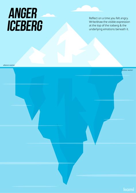 Anger Iceberg Worksheet | Blank for Teachers | Perfect for grades 10th, 11th, 12th, 1st, 2nd, 3rd, 4th, 5th, 6th, 7th, 8th, 9th, K, Pre K | Other Classroom Resources | Kami Library Iceberg Worksheet, Anger Iceberg, Healthy Anger, Art Healing, School Social Worker, How To Express Feelings, Emotional Awareness, Anger Management, Social Worker