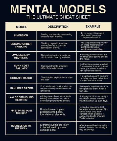 Josue Valles on LinkedIn: Mastering these 9 mental models will put you ahead of 99% of people. And… | 69 comments Leadership Development Activities, Mental Models, Logic And Critical Thinking, James Clear, Psychology Studies, Cognitive Bias, Counseling Psychology, Program Management, Something To Remember