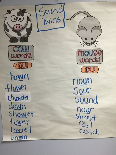 ow/ou Anchor Chart Ow And Ou Anchor Chart, Ou And Ow Anchor Chart, Dipthongs Anchor Chart Teaching, Ou Ow Anchor Chart, Ow Anchor Chart, Ela Anchor Charts, Kindergarten Anchor Charts, First Grade Phonics, Classroom Anchor Charts