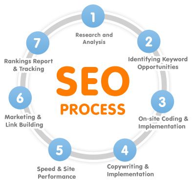 The SEO process. This graphic shows you - a business owner - what exactly SEO means.