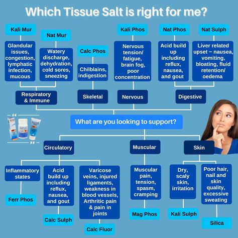 Cell Salts, Tissue Salts, Homeopathy Remedies, Homeopathy Medicine, Essential Oils Health, Healthy Wealthy, Body Mind Soul, Health Shop, Health Hacks