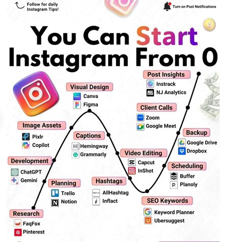 "You Can Start Instagram From 0." It provides various tools and applications organized into categories necessary for starting and managing an Instagram account. Here's a breakdown of the tools listed: 1-ResearchFaqFoxPinterest 2-DevelopmentChatGPTGemini 3-Image AssetsPixlrCopilot 3-Visualdesign:CanvaFigma 4-PlanningTrelloNotion 5-CaptionsHemingwayGrammarly 6-HashtagsAllHashtagInflact 7-Video EditingCapcutInShot 8-SEO KeywordsKeyword PlannerUbersuggest 9-Post InsightsIntrackNJ AnalyticsClie... Women Mindset, Instagram Growth Tips, Entrepreneur Women, Instagram Business Account, Work Remotely, Keyword Planner, Digital Marketing Strategies, Seo Keywords, Women In Business