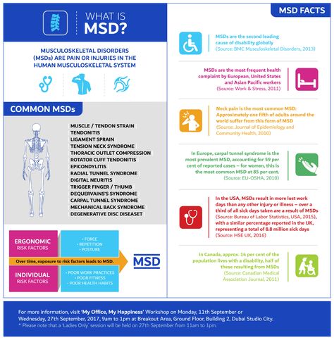 MSD - Musculoskeletal disorders - wellness engagement infographic Musculoskeletal Disorders, Musculoskeletal System, Neck Pain, It Works, Portfolio, The Unit, Health, Quick Saves