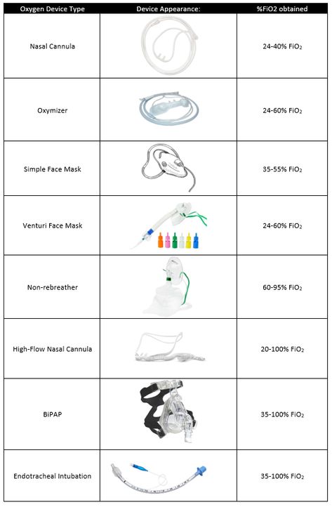 Oxygen Therapy Nursing, Nasal Cannula, Simple Face Mask, Running Stretches, Student Tips, Airway Management, Nursing Student Tips, Oxygen Therapy, Nursing School Tips