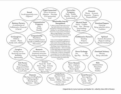 What Is Relationship, Relationship Anarchy, Reflective Listening, Queer Platonic, Non Monogamy, Relationship Lessons, Physical Touch, Chosen Family, Financial Advice