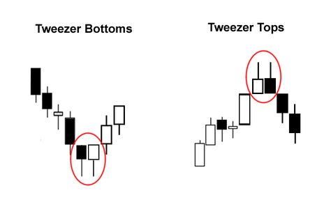 Basic candlestick patterns (II) Stock Indicators, Japanese Candlesticks Patterns, Forex Chart, Stock Chart Patterns, Candle Pattern, Iq Option, Forex Trading Basics, Forex Trading Training, Candlestick Chart