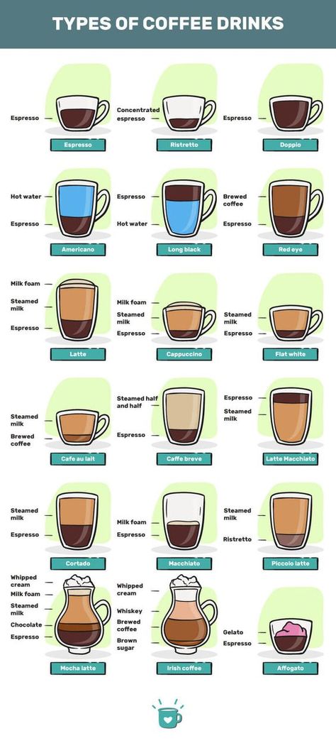 Coffee Serving Ideas, Business Names Ideas Unique, Coffee Chart, Unique Drinks, Coffee Beverages, Chai Tea Recipe, Serving Ideas, Types Of Coffee, Egg Coffee