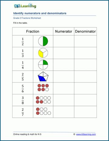 Grade 2 Fractions Worksheet on numerators and denominators Numerator And Denominator Worksheets, Worksheets Grade 2, Numerator And Denominator, Math Fractions Worksheets, Writing Fractions, Fraction Lessons, 3rd Grade Fractions, Simple Fractions, Math Homework Help