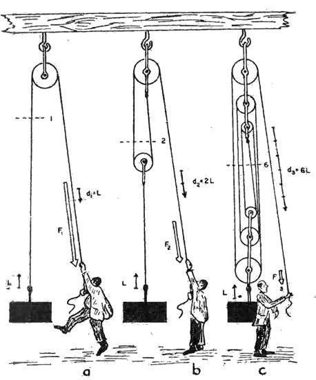 Block And Tackle, Mechanical Power, Simple Machines, Homemade Tools, Mechanical Design, Garage Workshop, Mechanical Engineering, Welding Projects, Shoe Lace Patterns