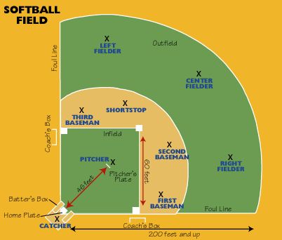 Softball field diagram Tball Coach, Softball Team Mom, Softball Diamond, Baseball Coaching, Softball Shirt Designs, High School Softball, Softball Field, Softball Practice, Baseball Workouts