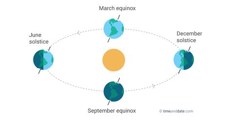 Equinoxes don't have exactly 12 hours of day and night all over the world, like many believe. Such days do happen, but depend on the latitude of your city. Solstice Illustration, Autumnal Equinox Celebration, Nasa Sun, September Equinox, June Solstice, December Solstice, March Equinox, Janesville Wisconsin, Solstice And Equinox