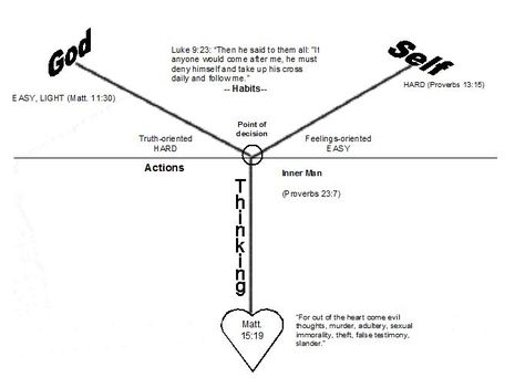 Y chart Large Forehead, Youth For Christ, Bible Charts, Biblical Counseling, God Worship, Psalm 36, Pastor's Wife, Clinical Social Work, Christian Board