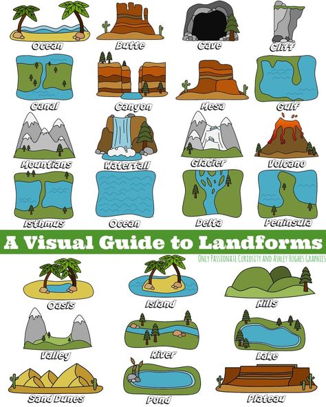 After publishing my landforms interactive pack this past week, many of you have said you weren’t sure which of the landforms are which. So, I took a moment to put together this visual guide to landforms that you can print off and hang in your homeschool space, or stick in a binder for your child. [...] Geography Landforms, Landforms Worksheet, Lecture Room, Homeschool Space, Araling Panlipunan, Montessori Geography, Geography For Kids, Teaching Geography, Homeschool Geography