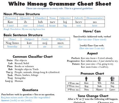 Hmong Language, Grammar Cheat Sheet, Language Works, Sentence Structure, 2024 Vision, Cheat Sheet, Cheat Sheets, Grammar, Vocabulary