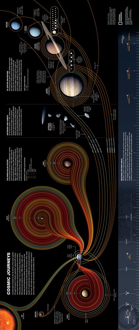 Planet Infographic, Universe Infographic, Cosmic Core, Hidden Picture Puzzles, Constellation Wall Art, Space Walk, Astronomy Facts, Rainbow House, Space Facts