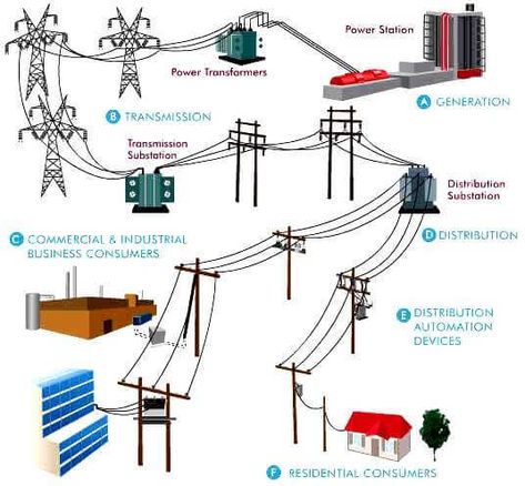 Electric Power Distribution, Single Line Diagram, Electrical Wiring Colours, Electrical Substation, Relationships Advice, Hydroelectric Power, House Wiring, Transmission Line, System Design