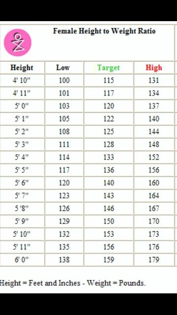 + Pregnancy Weight Gain Chart, Character Descriptions, Pregnancy Weight Gain, Weight Chart, Cervical Mucus, Weight Charts, Body Rock, Ideal Weight, Spinal Cord