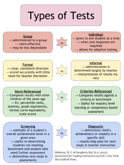 Types of Assessments Formative Vs Summative Assessment, Student Assessment Ideas, Types Of Assessments, Study Items, Teaching Aptitude, Active Learning Strategies, Kindergarten Assessment, Literacy Coach, Preschool Assessment