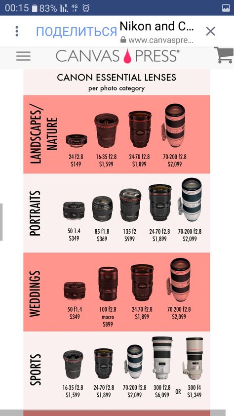 Cannon Lenses Cheat Sheets, Cannon Camera Photography, Camera Knowledge, Cannon Camera, Best Camera For Photography, Digital Photography Lessons, Photography Tricks, Learn Photography, Photography Cheat Sheets