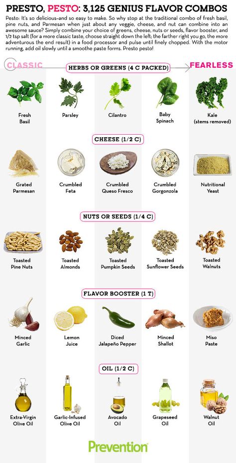 3,125 Delicious Ways To Make Pesto  http://www.prevention.com/food/mix-and-match-pesto-sauce Pesto Recipes, Flavor Combinations, How To Make Pesto, Low Carb Paleo, Pesto Recipe, Pesto Sauce, Food Processor, Sauce Recipes, Hummus