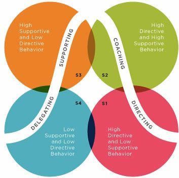 As a leader you need to choose between 4 leadership styles, as to be a One Minute Manager Leadership Photography, Industrial Psychology, Situational Leadership, One Minute Manager, Leadership Styles, Organizational Development, Leadership Inspiration, Leadership Skill, Leadership Is