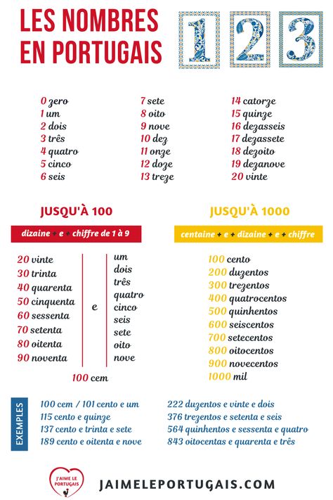 Apprendre à compter en portugais jusqu’à 1000. * les nombres de 0 à 19 * les dizaines * explications pour compter jusqu'à 100 * écriture détaillée de tous les nombres jusque 100 * les centaines * explications pour compter jusqu’à 1000 * fiche mémo pdf à télécharger gratuitement Learning Portuguese Brazil, Portuguese To English, Learn To Speak Portuguese, Portuguese Phrases, Portuguese Language Learning, Learn Brazilian Portuguese, Portuguese Lessons, Portuguese Brazil, Brazilian Portuguese