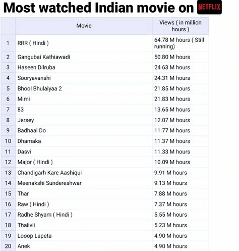 Netflix Movies To Watch Bollywood, Indian Movies To Watch, Bollywood Movies To Watch List, Funny Movie Names, Funny Movies List, Must Watch Movies List, New Romantic Movies, Hanuman Movie, Top Romantic Movies