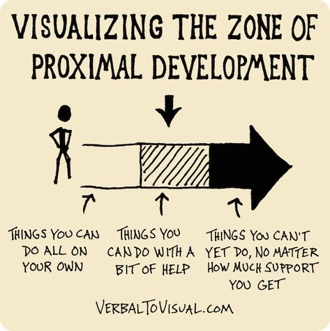 A Brief Overview of Vygotsky's Concept of the Zone of Proximal Development (ZPD) Vygotsky Theory, Zone Of Proximal Development, Social Constructivism, Child Development Theories, Educational Theories, Instructional Coaching, Social Behavior, Social Development, Teacher Education