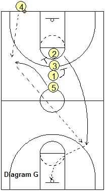 Last second basketball play - Full-Court Inbounds Play, 3-Pointer Small Forward Basketball, 3 On 3 Basketball Plays, Basketball Tumblr, Youth Basketball Drills, Basketball Offense Plays Youth, Zone Offense Basketball Plays, Basketball Plays Coaching, Buzzer Beater, Basketball Shorts Girls