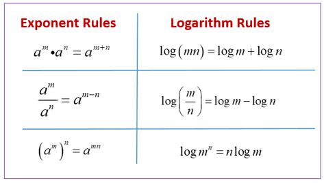 changing between logarithmic equations and exponential equations, exponent and logarithm rules, examples and step by step solutions, Grade 9 Logarithmic Equations, Exponential Equations, Equations Notes, Math Problem Solver, Algebra Formulas, Exponent Rules, Exponent Worksheets, Proportional Relationships, Math Notes