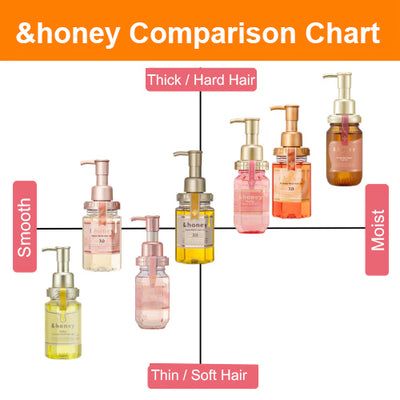 Honey Hair Oil, Japanese Shampoo, Curly Frizzy Hair, Rough Hair, Moisturizing Hair Oil, Honey Shampoo, Types Of Honey, Honey Beauty, Skincare Sale