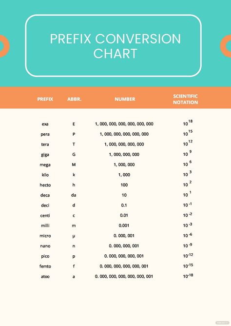 Prefix Conversion Chart Metric System Conversion, Metric System, Chart Design, Conversion Chart, Pdf Download, Quick Saves