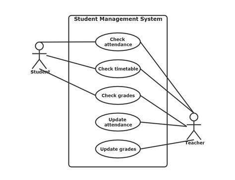 UML use case diagram showing how the student management system worked Use Case Diagram, Student Information, Zebra Stripes, Use Case, Hello Friend, Software Development