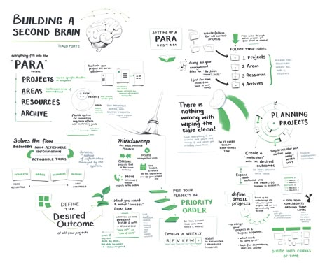 Building A Second Brain, 2nd Brain, Personal Kanban Board, Personal Kanban, Gtd System, Knowledge Management System, Visual Illustration, Onenote Template, Creative Podcast