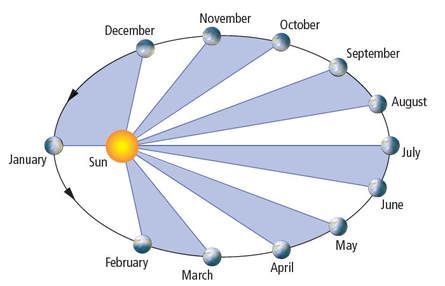 Kepler's Laws Of Planetary Motion, Astronomy Facts, Aerial Photos, Earth And Space Science, Closer To The Sun, Sundials, Science Notes, Earth Orbit, What Day Is It