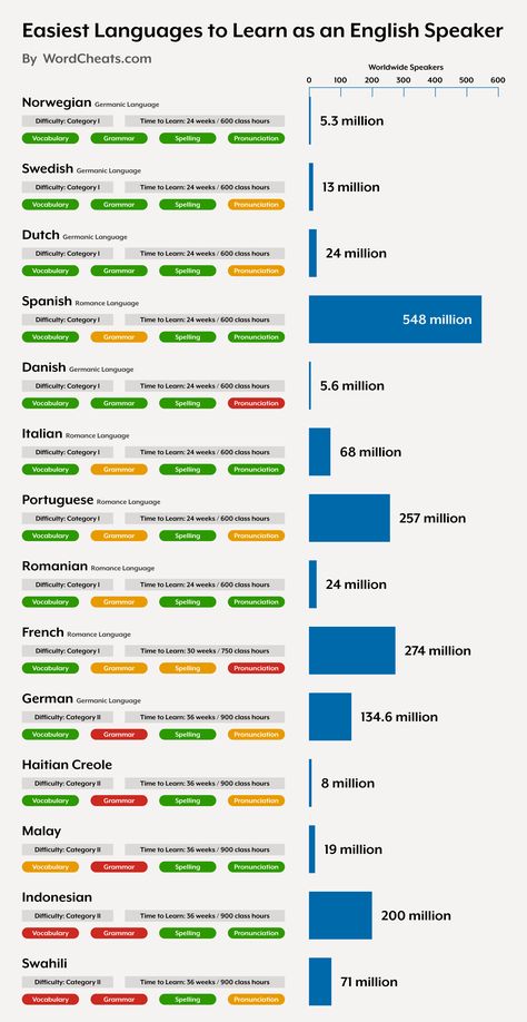 Infographic: Easiest Languages to Learn as an English Speaker. List of FSI Category I and Category II languages from easiest to least easiest to learn. Each language Includes time to learn and difficulty level for vocabulary, grammar, spelling, and pronunciation, as well as the number of worldwide speakers. Learning A New Language, Language Families, Learn Languages, New Language, Learn A New Language, Word List, Learning Languages, How To Better Yourself, Grammar