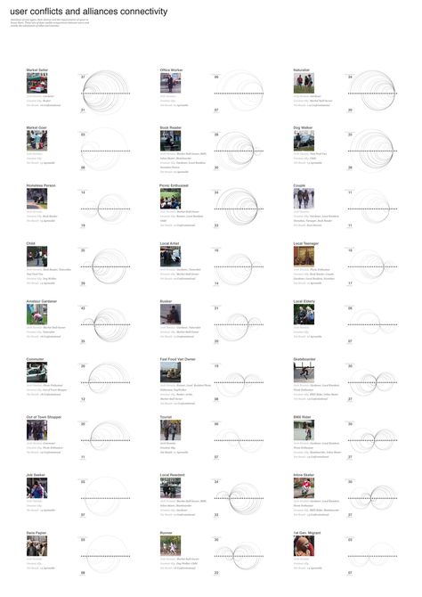 database of individual users and all their alliances and conflicts. also mapped are the total number of conflicts and alliances which shows which users have which net impact in public space. where possible each user has been given an arch nemesis and a greatest ally. this will enable the introduction of specific new users into… Space Planning Architecture Diagram, Demographics Architecture Diagram, Space Organization Architecture Diagram, Site Response Architecture Diagram, Spatial Requirements Architecture Diagram, Arch Nemesis, Urban Spaces Design, Landscape Diagram, Landscape Architecture Diagram