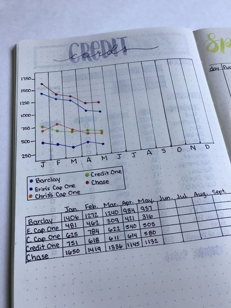 Credit Card tracker in bullet journal. Great spread idea for expenses! Bullet Journal Calendrier, Notesbog Design, Credit Card Tracker, Bullet Journal Budget, Finance Bullet Journal, Bullet Journal Planner, To Do Planner, Habit Tracker Bullet Journal, Bullet Journal Tracker