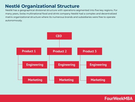 Nestlé has a geographical divisional structure with operations segmented into five key regions. For many years, Swiss multinational food and drink company Nestlé had a complex and decentralized matrix organizational structure where its numerous brands and subsidiaries were free to operate autonomously. Understanding Nestlé’s organizational structure In October 2021, however, the company announced that a … Nestlé Organizational Structure Read More » The post Nestlé Organizational Structure Organizational Structure Design, Structure Fashion, Organisational Structure, 20 Amino Acids Structure, Market Structure Economics, Benzene Structure, Hierarchical Structure, Functional Group, Chief Financial Officer