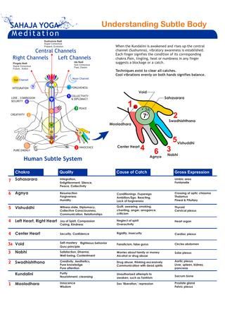 Understanding Subtle Body & Chakra Qualities  When the Kundalini is awakened and rises up the central channel (Sushumna), vibratory awareness is established.  Each finger signifies the condition of its corresponding  chakra.Pain, tingling, heat or numbness in any finger suggests a blockage or a catch.  see detailed chart for more info Meditation Images, Sahaja Yoga Meditation, Chakra Chart, Kundalini Meditation, Subtle Bodies, Sahaja Yoga, Kundalini Awakening, Energy Healing Reiki, Chakra System