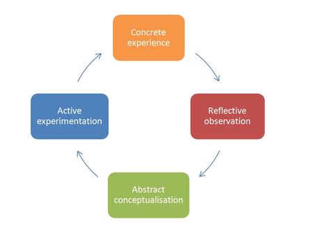 Reflective model. Kolb. Reflective cycle in four stages. Experiential learning. Cycle Stages, Reflective Supervision, Reflective Writing Examples, Reflective Teaching, Reflective Learning, Kohlberg's Stages Of Moral Development, Garden Rock Border, Reflective Practice, Edging Ideas