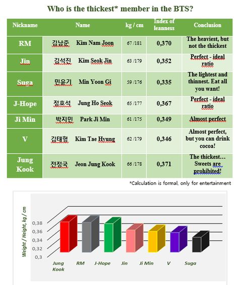 #BTS #weight/height #TaeTae_cocoa #Suga #JungKook Jungkook Weight, Jungkook Height, Pop Music, Cocoa, Bts, Music, Quick Saves, Art