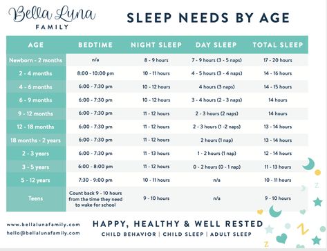 Bedtime By Age, Sleep Needs By Age, Bedtimes By Age, Bedtime Chart, Child Sleep, Sleep Therapy, Baby Help, Healthy Sleep Habits, Baby Bedtime